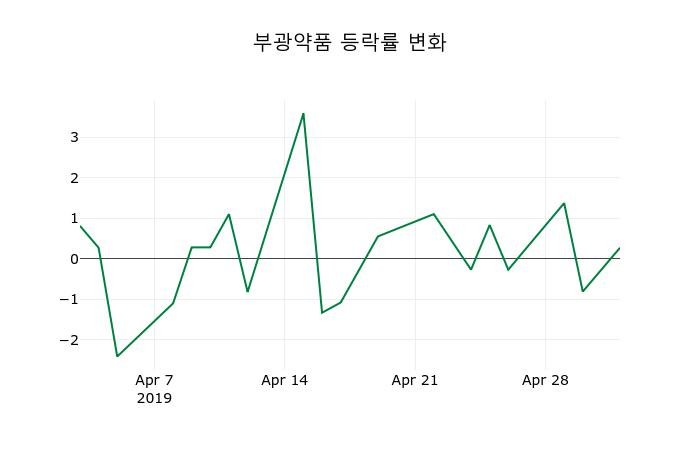 ▲지난 2주간의 등락률 변동정보