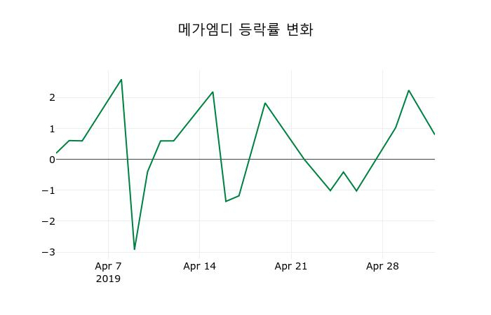 ▲지난 2주간의 등락률 변동정보