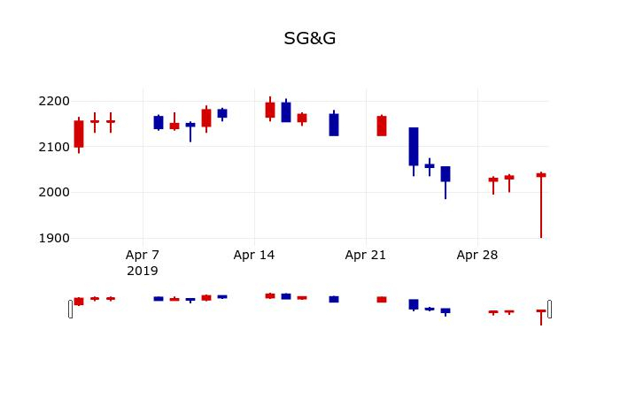 ▲지난 30영업일 동안 SG&G 주가변동정보