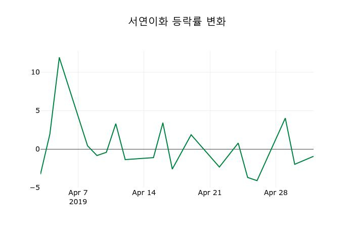 ▲지난 2주간의 등락률 변동정보