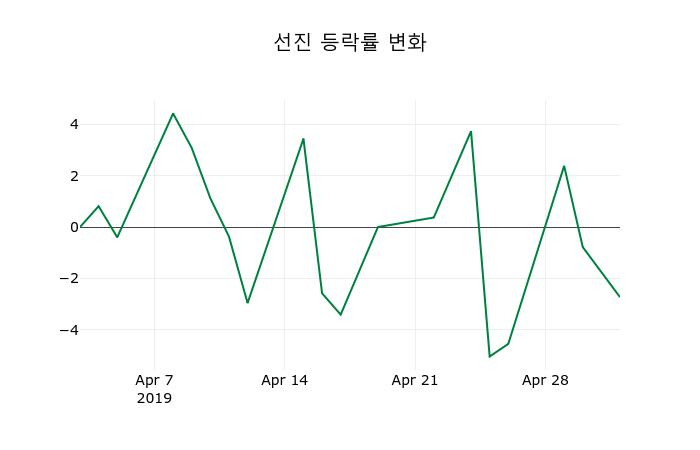 ▲지난 2주간의 등락률 변동정보