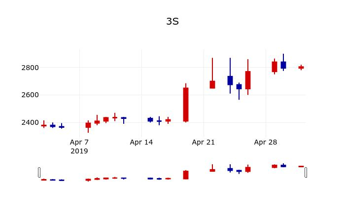 ▲지난 30영업일 동안 3S 주가변동정보
