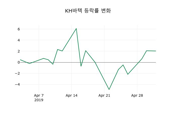 ▲지난 2주간의 등락률 변동정보