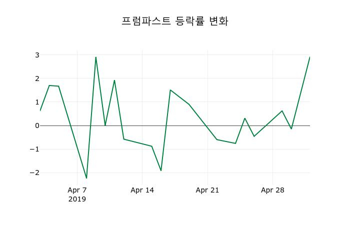 ▲지난 2주간의 등락률 변동정보