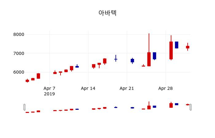▲지난 30영업일 동안 아바텍 주가변동정보