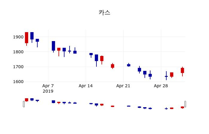 ▲지난 30영업일 동안 카스 주가변동정보