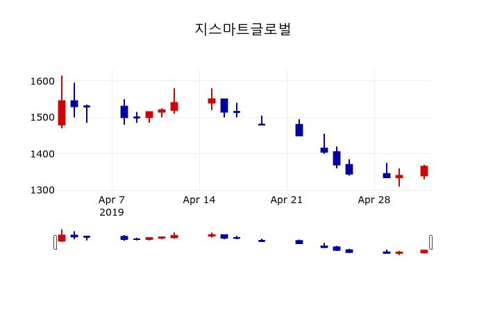 ▲지난 30영업일 동안 지스마트글로벌 주가변동정보