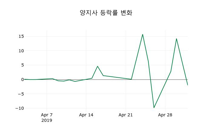 ▲지난 2주간의 등락률 변동정보