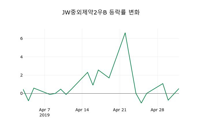 ▲지난 2주간의 등락률 변동정보
