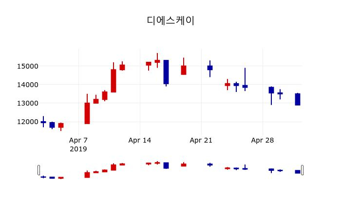 ▲지난 30영업일 동안 디에스케이 주가변동정보