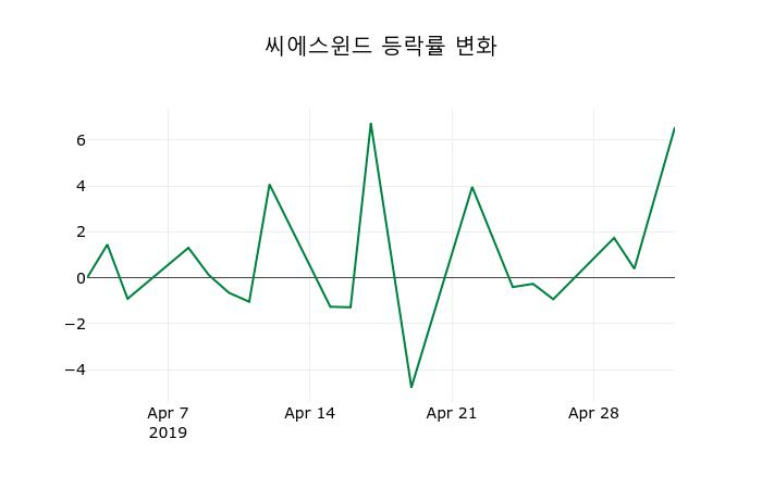 ▲지난 2주간의 등락률 변동정보