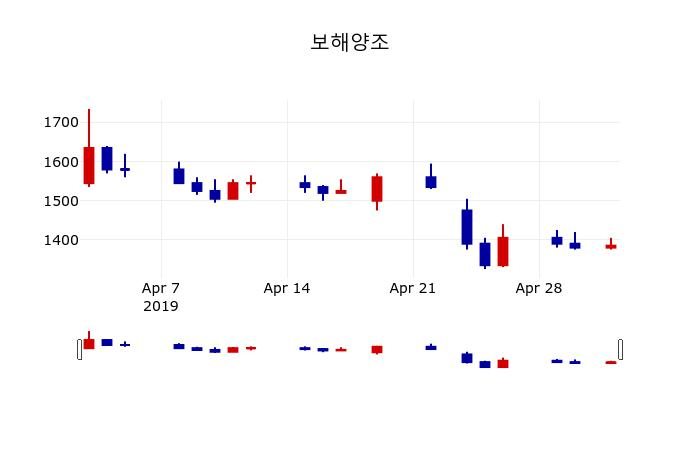 ▲지난 30영업일 동안 보해양조 주가변동정보