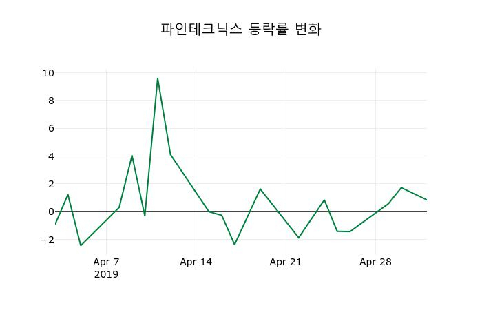 ▲지난 2주간의 등락률 변동정보