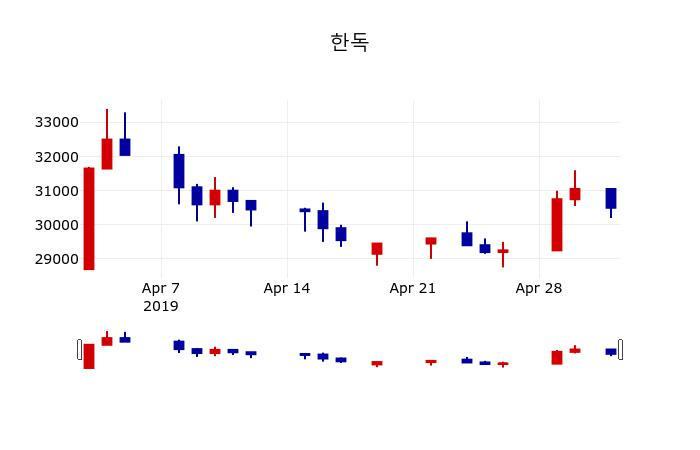▲지난 30영업일 동안 한독 주가변동정보