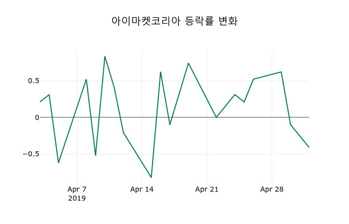 ▲지난 2주간의 등락률 변동정보