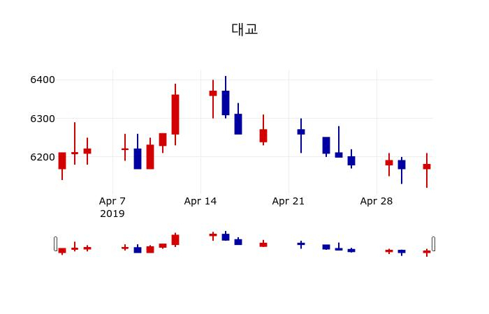 ▲지난 30영업일 동안 대교 주가변동정보