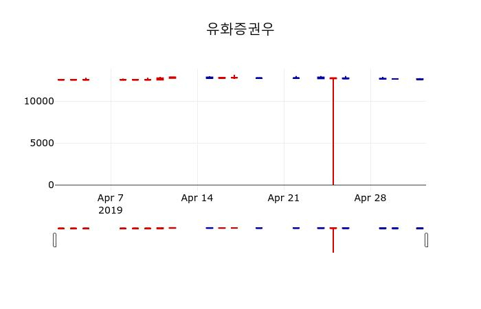 ▲지난 30영업일 동안 유화증권우 주가변동정보