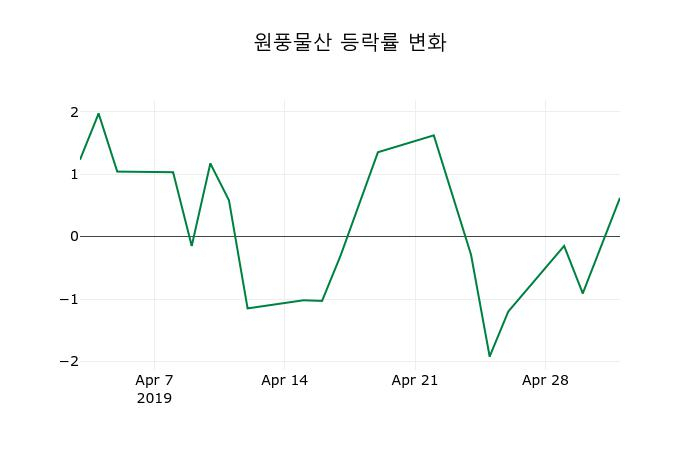 ▲지난 2주간의 등락률 변동정보