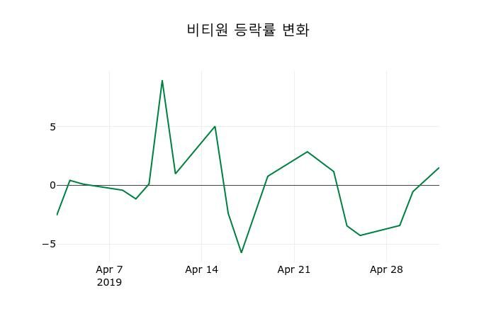▲지난 2주간의 등락률 변동정보
