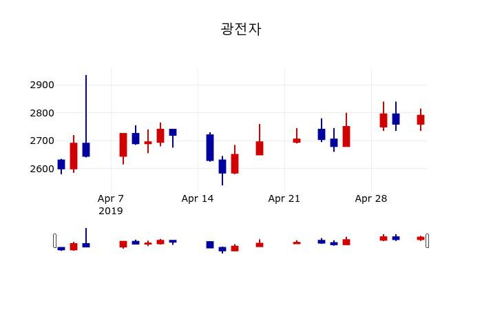 ▲지난 30영업일 동안 광전자 주가변동정보