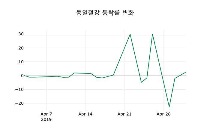▲지난 2주간의 등락률 변동정보