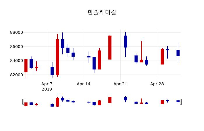▲지난 30영업일 동안 한솔케미칼 주가변동정보