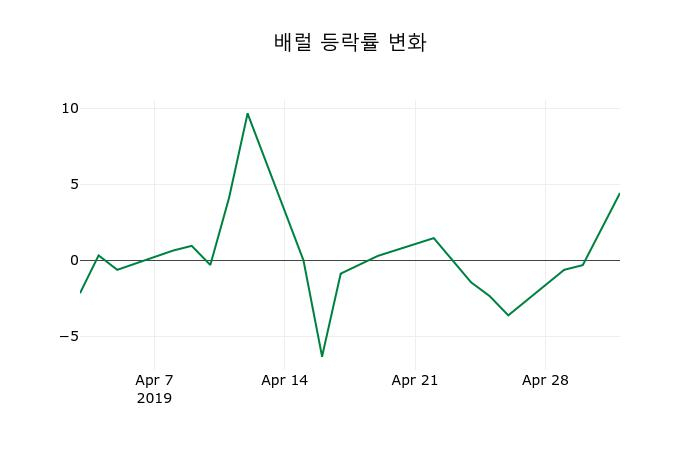 ▲지난 2주간의 등락률 변동정보