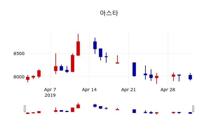 ▲지난 30영업일 동안 아스타 주가변동정보