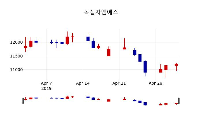 ▲지난 30영업일 동안 녹십자엠에스 주가변동정보