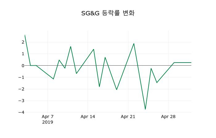 ▲지난 2주간의 등락률 변동정보