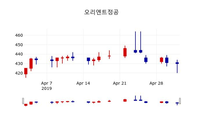 ▲지난 30영업일 동안 오리엔트정공 주가변동정보