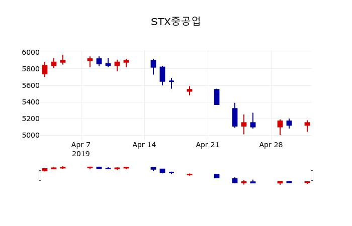 ▲지난 30영업일 동안 STX중공업 주가변동정보