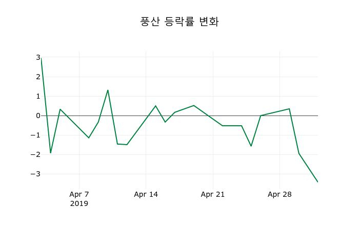 ▲지난 2주간의 등락률 변동정보