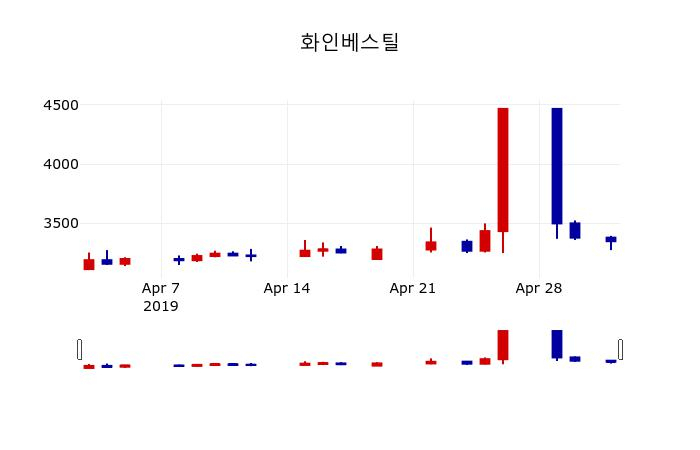 ▲지난 30영업일 동안 화인베스틸 주가변동정보