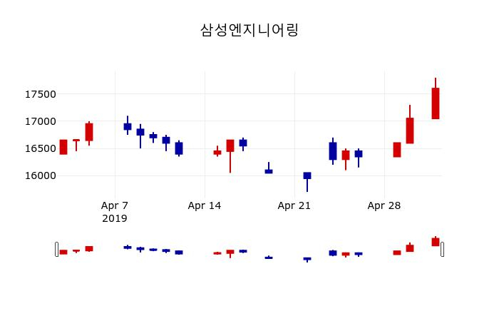 ▲지난 30영업일 동안 삼성엔지니어링 주가변동정보