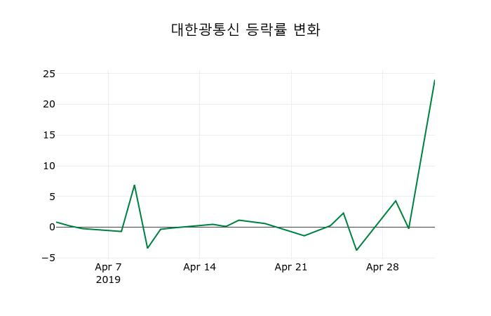 ▲지난 2주간의 등락률 변동정보