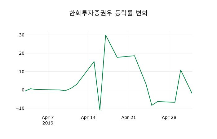▲지난 2주간의 등락률 변동정보