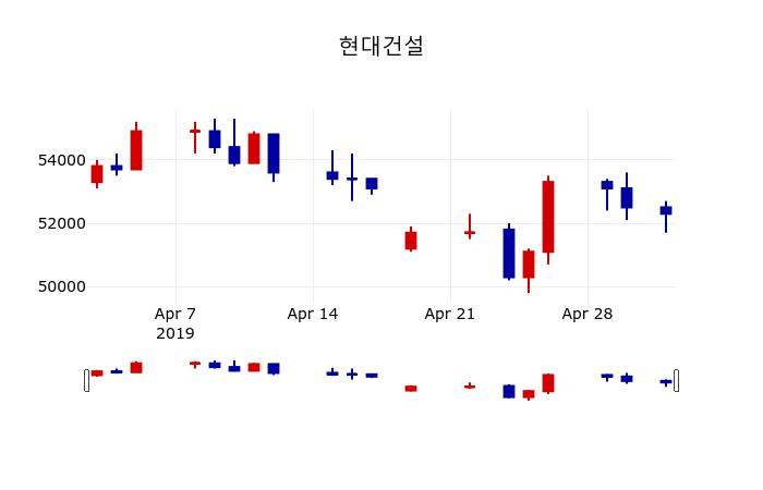 ▲지난 30영업일 동안 현대건설 주가변동정보