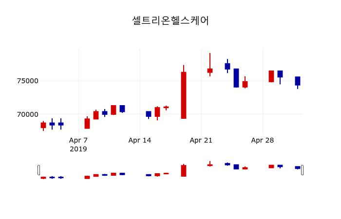 ▲지난 30영업일 동안 셀트리온헬스케어 주가변동정보