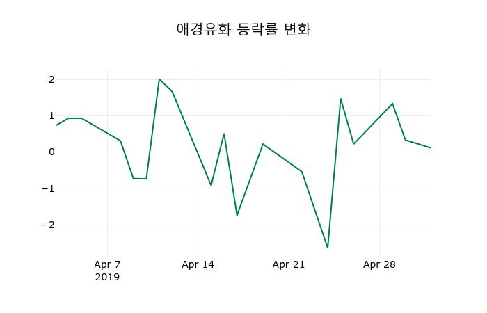 ▲지난 2주간의 등락률 변동정보