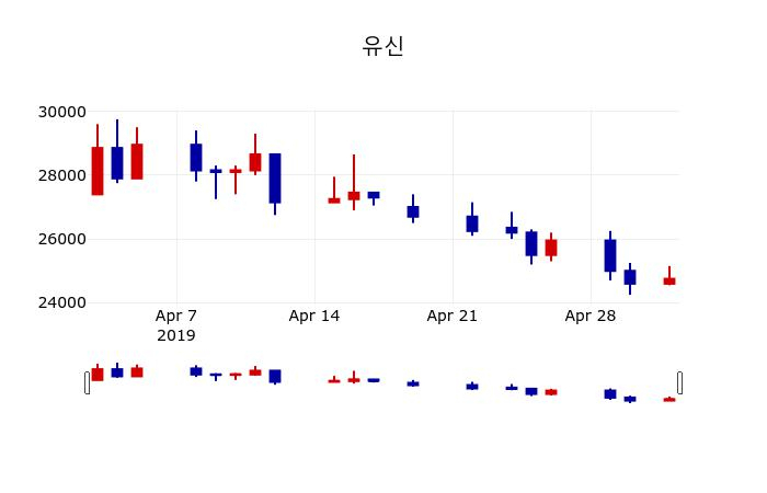 ▲지난 30영업일 동안 유신 주가변동정보