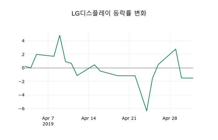 ▲지난 2주간의 등락률 변동정보