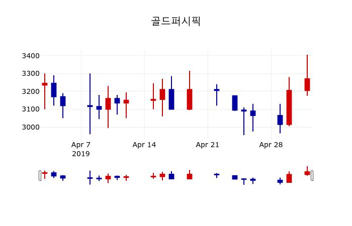 ▲지난 30영업일 동안 골드퍼시픽 주가변동정보