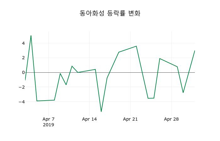 ▲지난 2주간의 등락률 변동정보