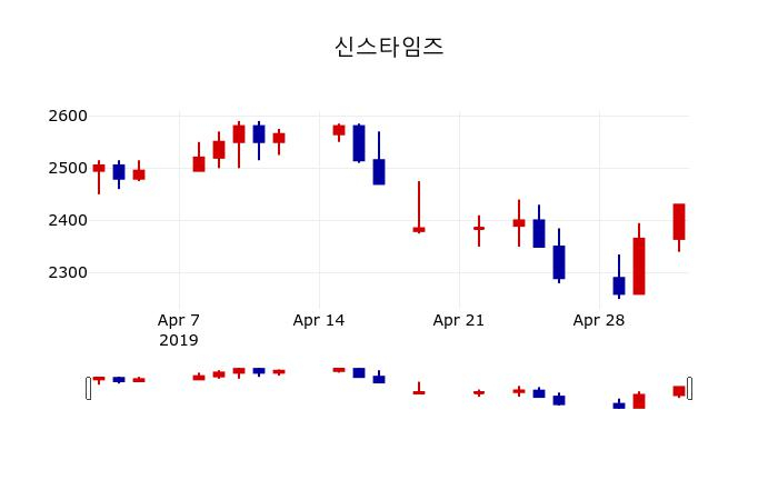 ▲지난 30영업일 동안 신스타임즈 주가변동정보