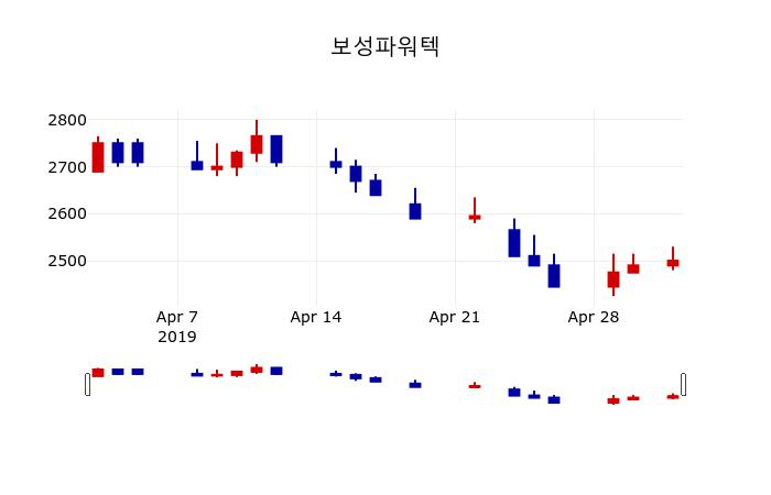 ▲지난 30영업일 동안 보성파워텍 주가변동정보