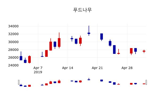 ▲지난 30영업일 동안 푸드나무 주가변동정보