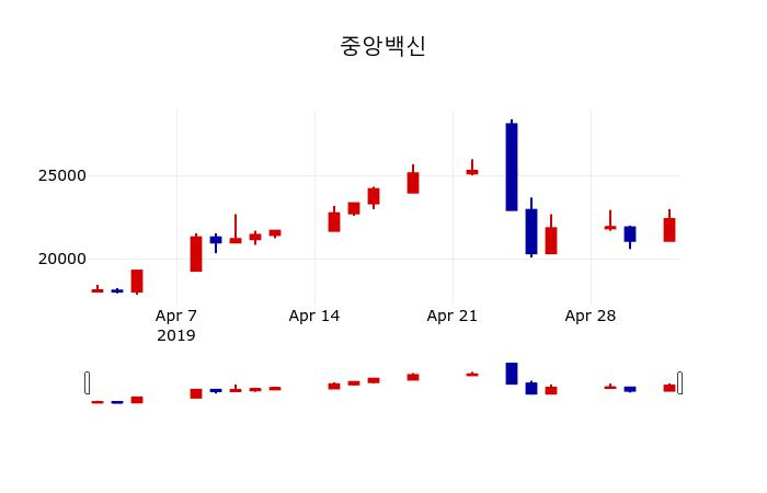 ▲지난 30영업일 동안 중앙백신 주가변동정보