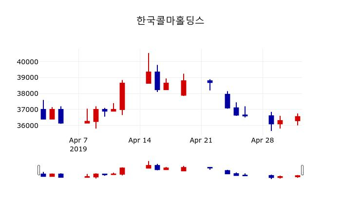 ▲지난 30영업일 동안 한국콜마홀딩스 주가변동정보