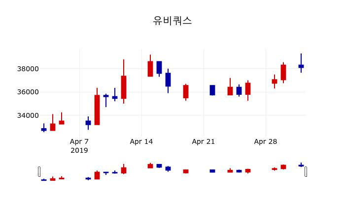 ▲지난 30영업일 동안 유비쿼스 주가변동정보